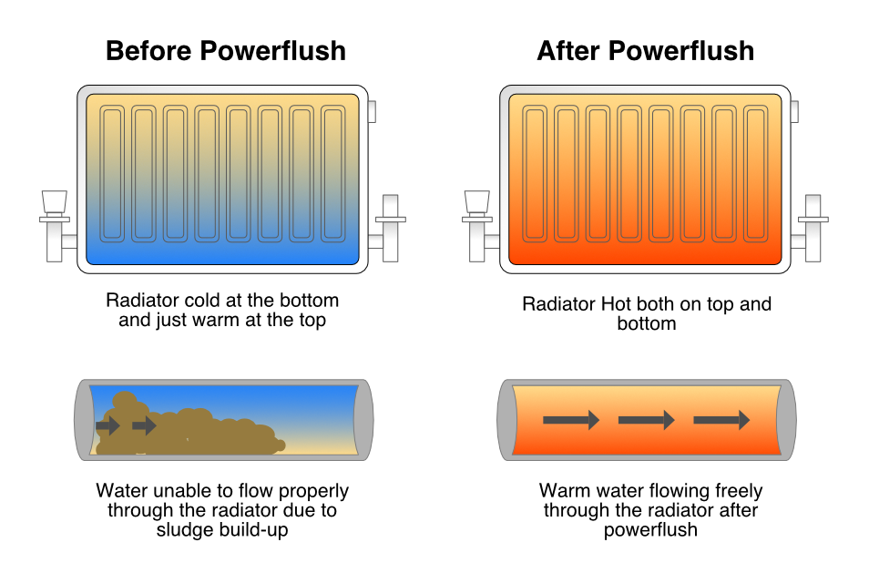 Powerflush results