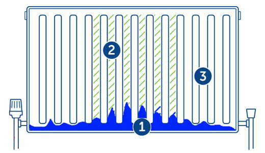 blocked radiators